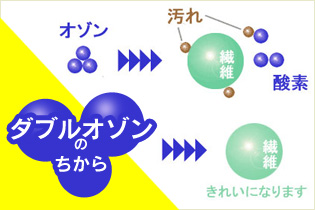 ニコークリーニングのダブルオゾンクリーニング